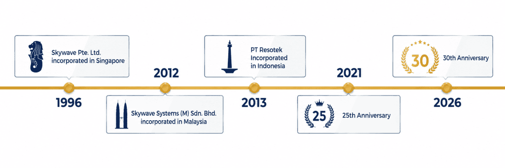 About Timeline